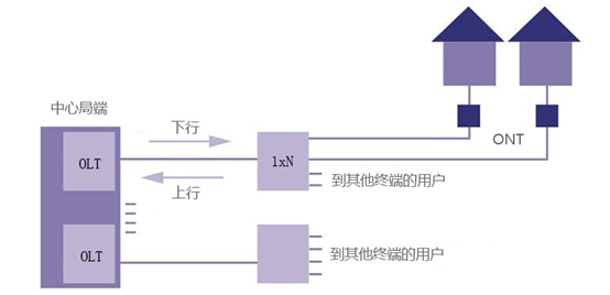 無源光網(wǎng)絡(luò)(PON) VS 有源光網(wǎng)絡(luò)(AON)